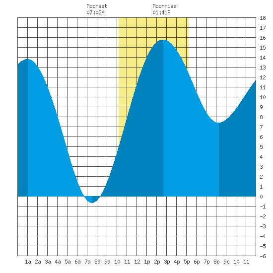 Protection Point tide chart for Thursday, January 13, 2022