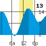 Protection Point tide chart for Thursday, January 13, 2022