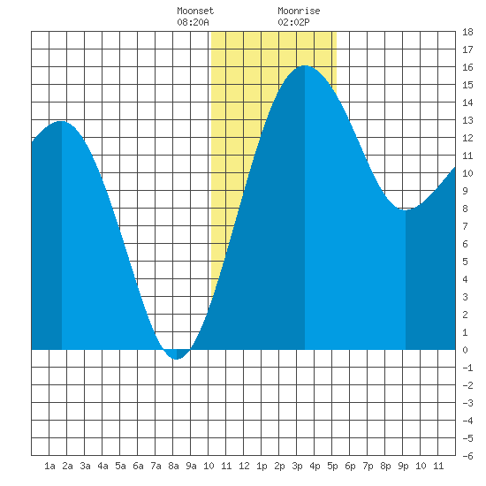 Protection Point tide chart for Friday, January 14, 2022