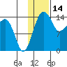 Protection Point tide chart for Friday, January 14, 2022