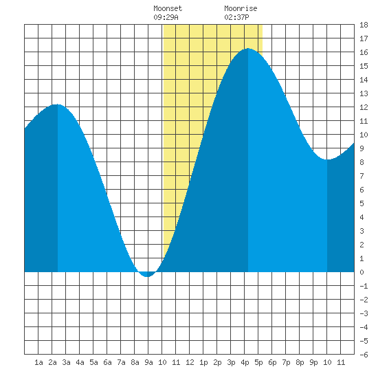 Protection Point tide chart for Saturday, January 15, 2022