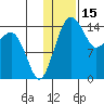 Protection Point tide chart for Saturday, January 15, 2022