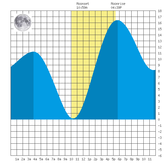 Protection Point tide chart for Monday, January 17, 2022