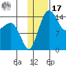 Protection Point tide chart for Monday, January 17, 2022