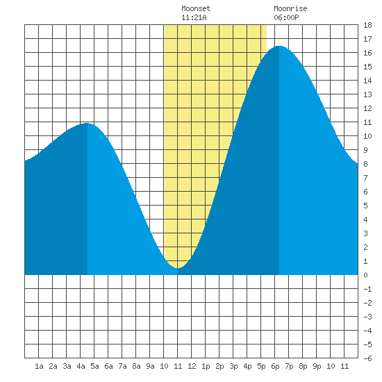 Protection Point tide chart for Tuesday, January 18, 2022