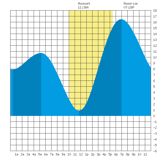 Protection Point tide chart for Wednesday, January 19, 2022