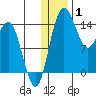 Protection Point tide chart for Saturday, January 1, 2022