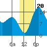 Protection Point tide chart for Thursday, January 20, 2022