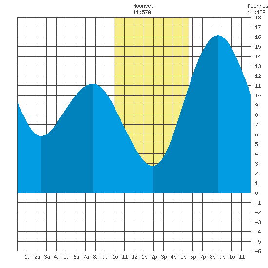 Protection Point tide chart for Saturday, January 22, 2022