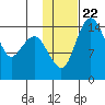 Protection Point tide chart for Saturday, January 22, 2022