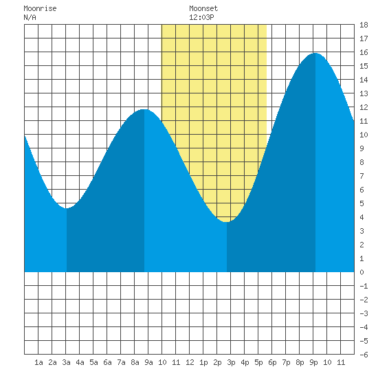 Protection Point tide chart for Sunday, January 23, 2022