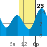 Protection Point tide chart for Sunday, January 23, 2022