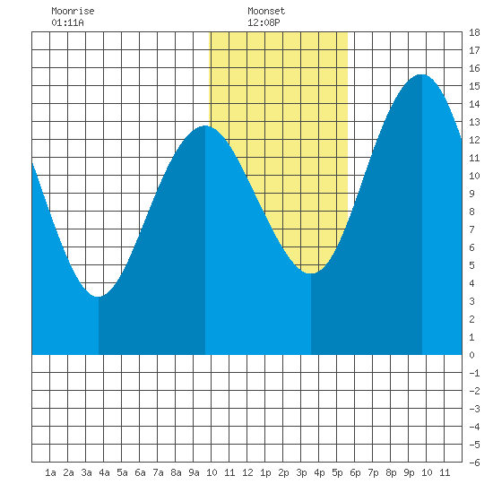 Protection Point tide chart for Monday, January 24, 2022