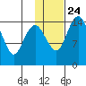 Protection Point tide chart for Monday, January 24, 2022