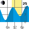 Protection Point tide chart for Tuesday, January 25, 2022