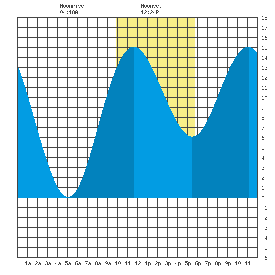 Protection Point tide chart for Wednesday, January 26, 2022