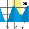 Protection Point tide chart for Wednesday, January 26, 2022