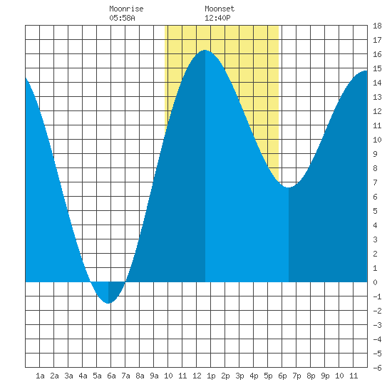 Protection Point tide chart for Thursday, January 27, 2022