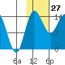 Protection Point tide chart for Thursday, January 27, 2022