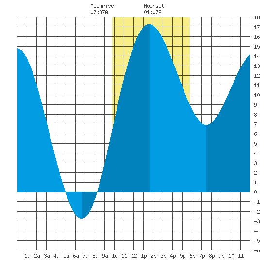 Protection Point tide chart for Friday, January 28, 2022