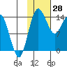 Protection Point tide chart for Friday, January 28, 2022