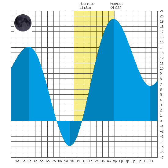 Protection Point tide chart for Sunday, January 2, 2022