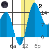 Protection Point tide chart for Sunday, January 2, 2022