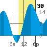 Protection Point tide chart for Sunday, January 30, 2022