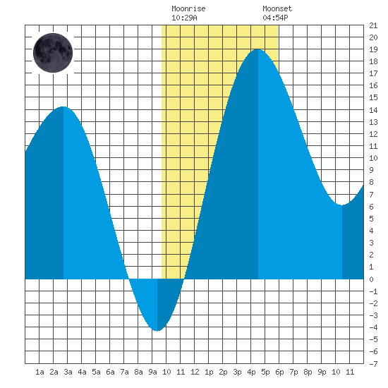 Protection Point tide chart for Monday, January 31, 2022