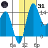 Protection Point tide chart for Monday, January 31, 2022