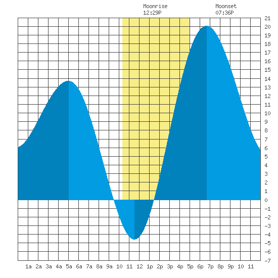 Protection Point tide chart for Tuesday, January 4, 2022