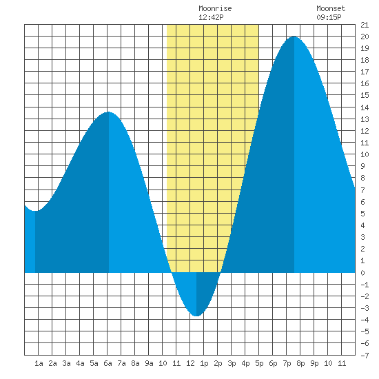 Protection Point tide chart for Wednesday, January 5, 2022