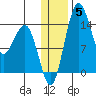 Protection Point tide chart for Wednesday, January 5, 2022