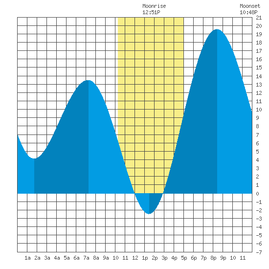 Protection Point tide chart for Thursday, January 6, 2022