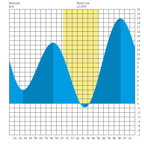 Protection Point tide chart for Friday, January 7, 2022