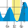 Protection Point tide chart for Friday, January 7, 2022