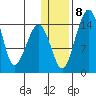 Protection Point tide chart for Saturday, January 8, 2022