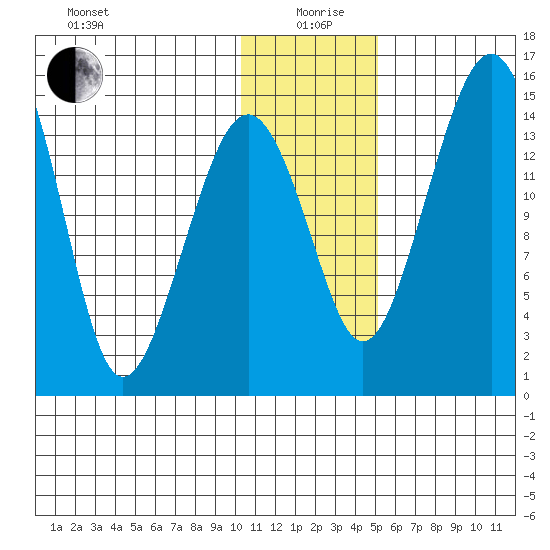 Protection Point tide chart for Sunday, January 9, 2022