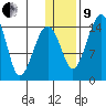 Protection Point tide chart for Sunday, January 9, 2022