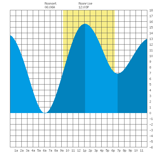 Protection Point tide chart for Thursday, February 10, 2022