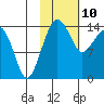 Protection Point tide chart for Thursday, February 10, 2022