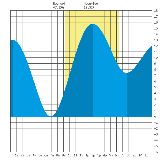 Protection Point tide chart for Friday, February 11, 2022