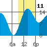 Protection Point tide chart for Friday, February 11, 2022