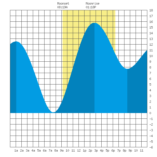 Protection Point tide chart for Saturday, February 12, 2022