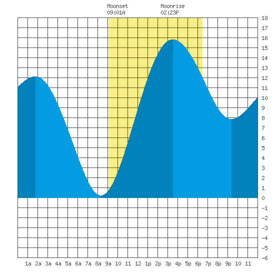 Protection Point tide chart for Sunday, February 13, 2022