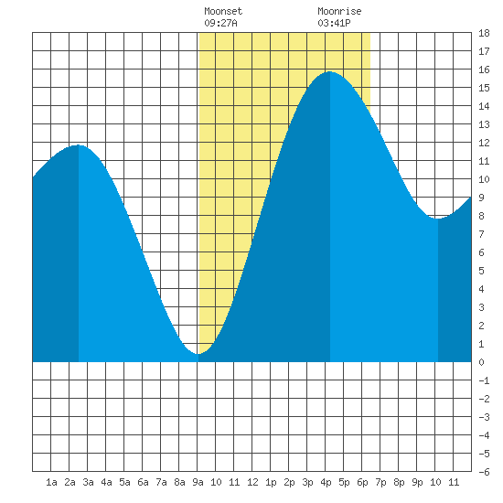 Protection Point tide chart for Monday, February 14, 2022