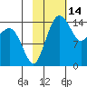 Protection Point tide chart for Monday, February 14, 2022