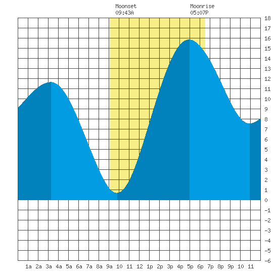 Protection Point tide chart for Tuesday, February 15, 2022