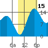 Protection Point tide chart for Tuesday, February 15, 2022