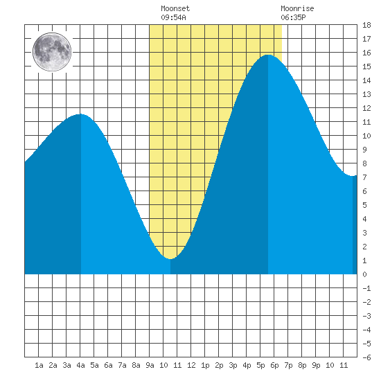 Protection Point tide chart for Wednesday, February 16, 2022